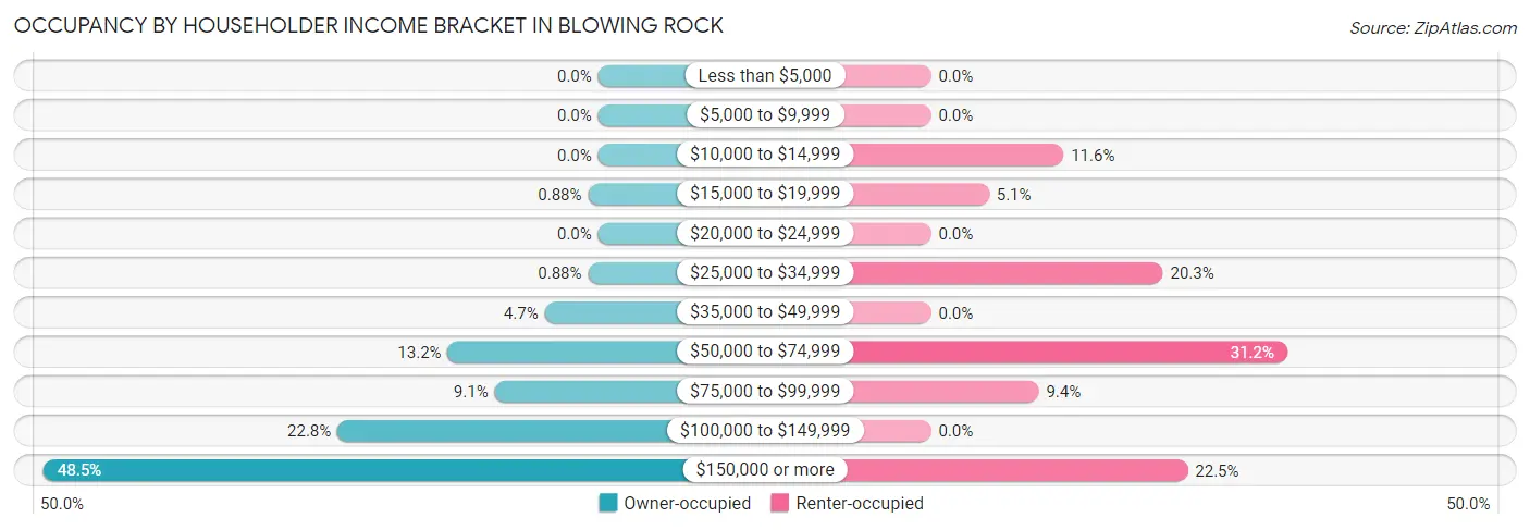 Occupancy by Householder Income Bracket in Blowing Rock