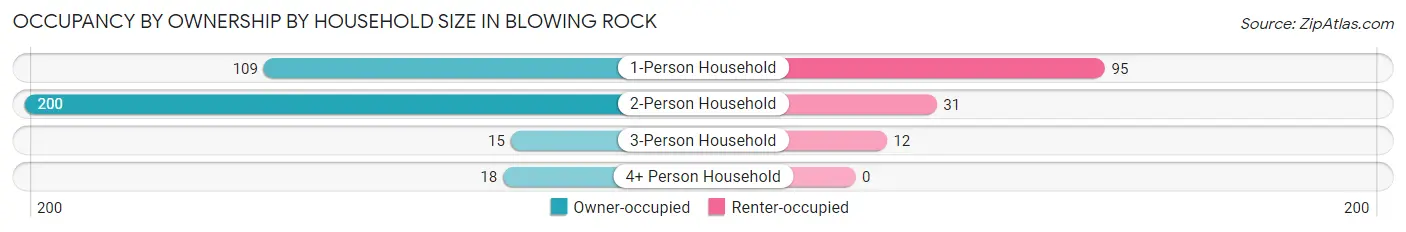Occupancy by Ownership by Household Size in Blowing Rock