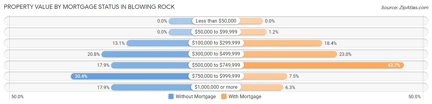 Property Value by Mortgage Status in Blowing Rock