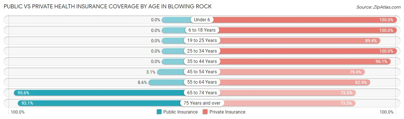 Public vs Private Health Insurance Coverage by Age in Blowing Rock