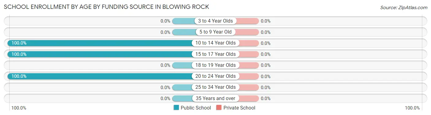School Enrollment by Age by Funding Source in Blowing Rock