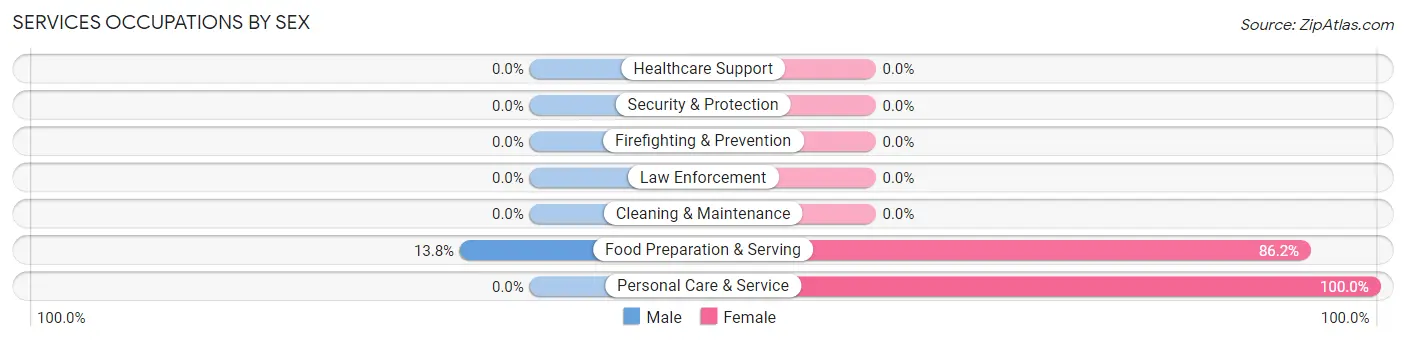 Services Occupations by Sex in Blowing Rock