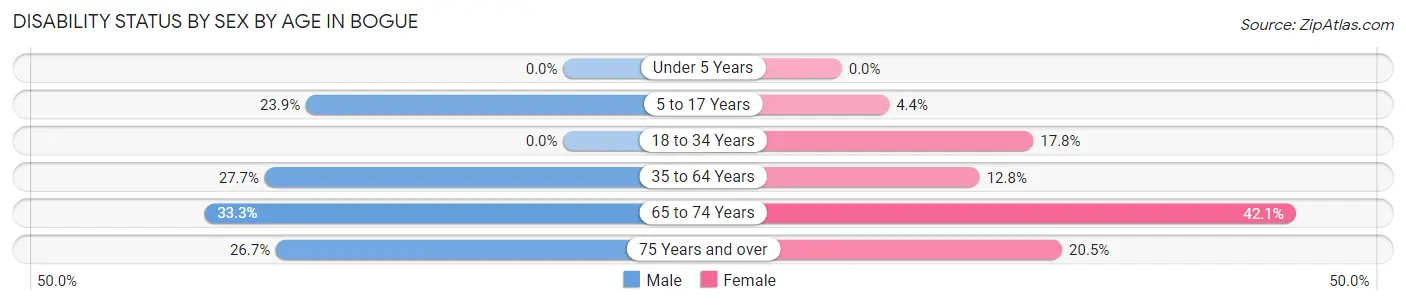 Disability Status by Sex by Age in Bogue