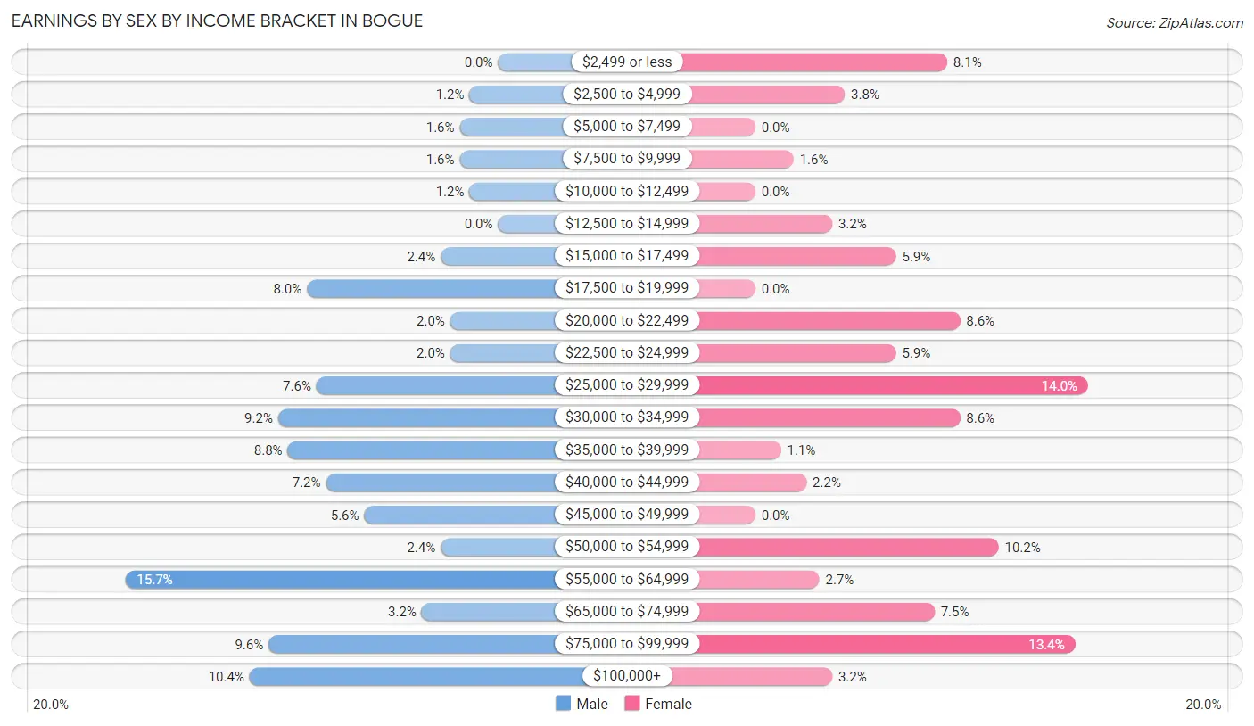 Earnings by Sex by Income Bracket in Bogue