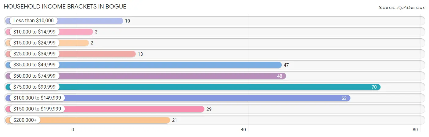 Household Income Brackets in Bogue