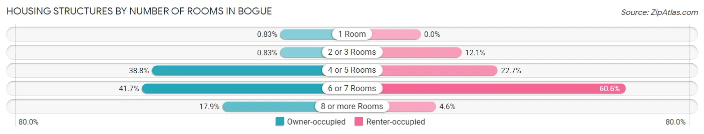 Housing Structures by Number of Rooms in Bogue