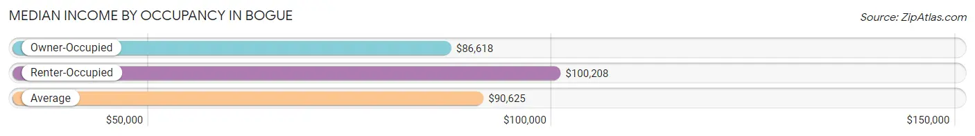 Median Income by Occupancy in Bogue