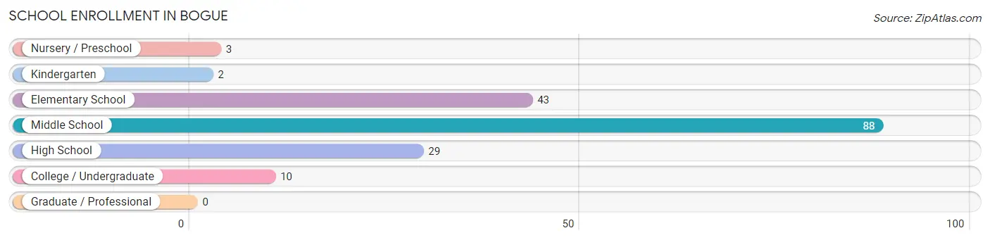 School Enrollment in Bogue