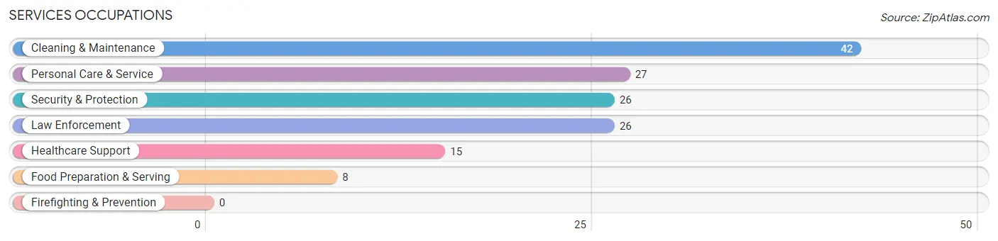 Services Occupations in Bogue