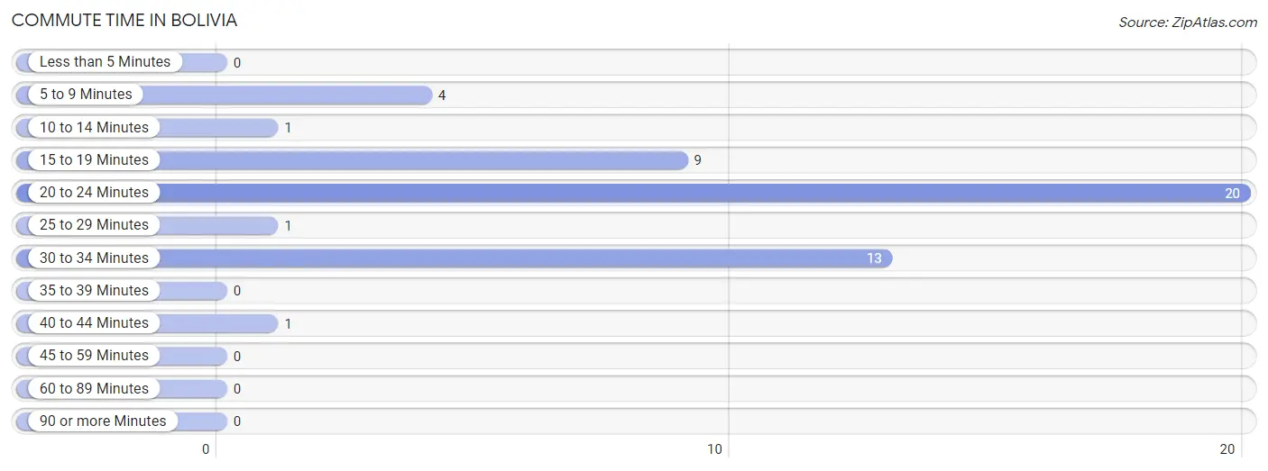 Commute Time in Bolivia