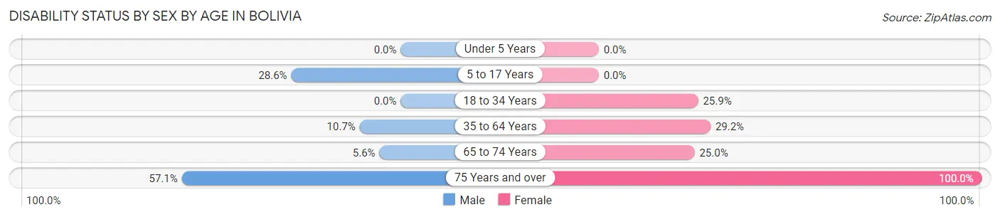 Disability Status by Sex by Age in Bolivia