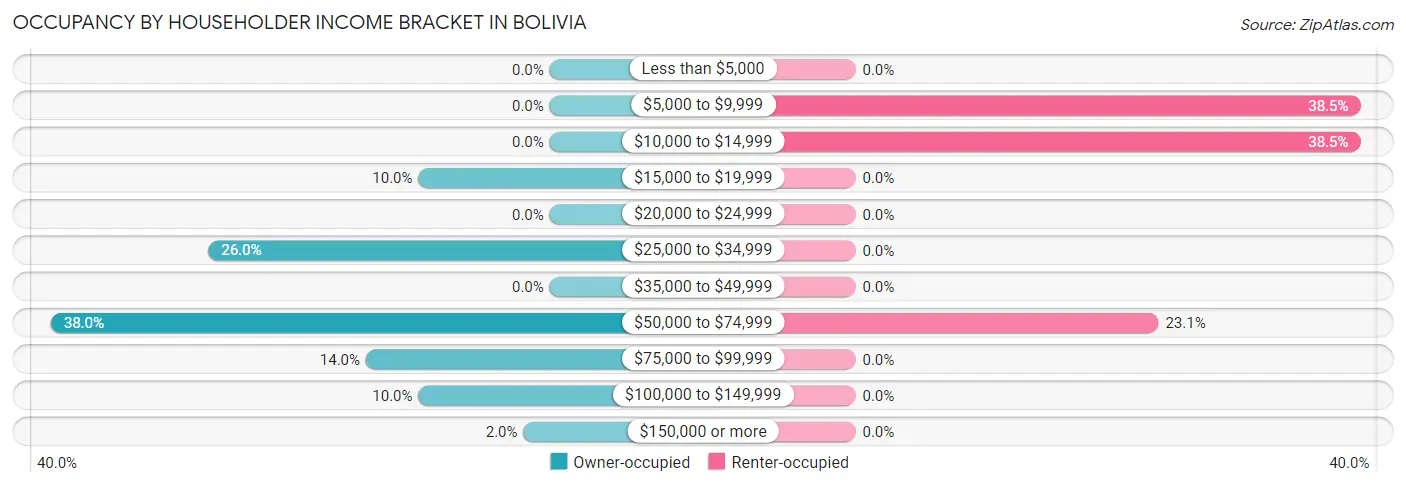 Occupancy by Householder Income Bracket in Bolivia