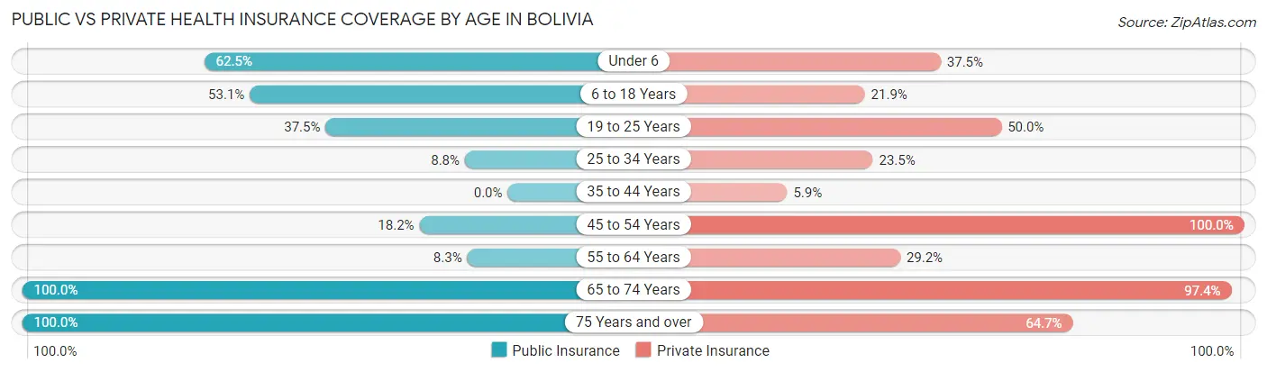Public vs Private Health Insurance Coverage by Age in Bolivia