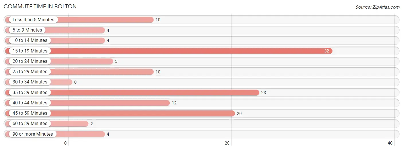 Commute Time in Bolton