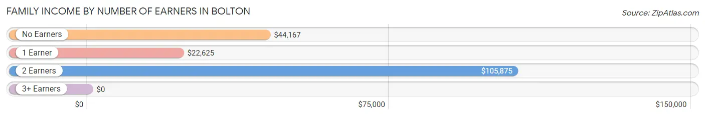 Family Income by Number of Earners in Bolton