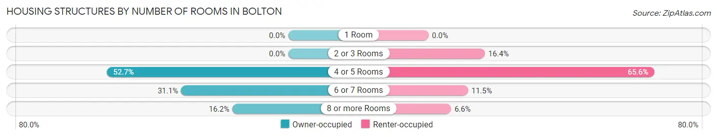 Housing Structures by Number of Rooms in Bolton