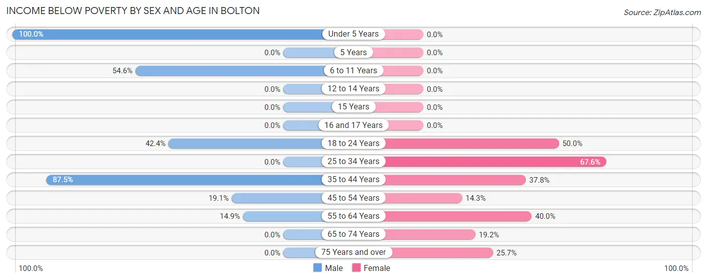 Income Below Poverty by Sex and Age in Bolton