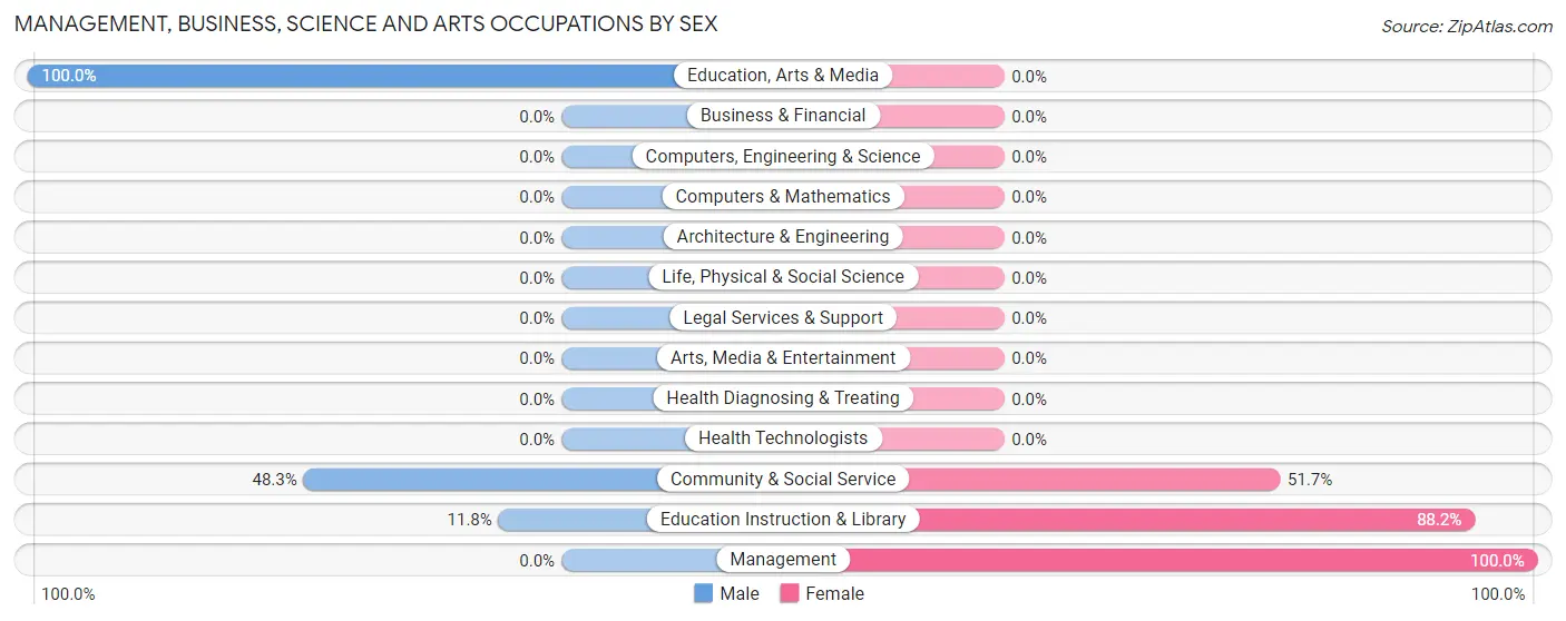 Management, Business, Science and Arts Occupations by Sex in Bolton