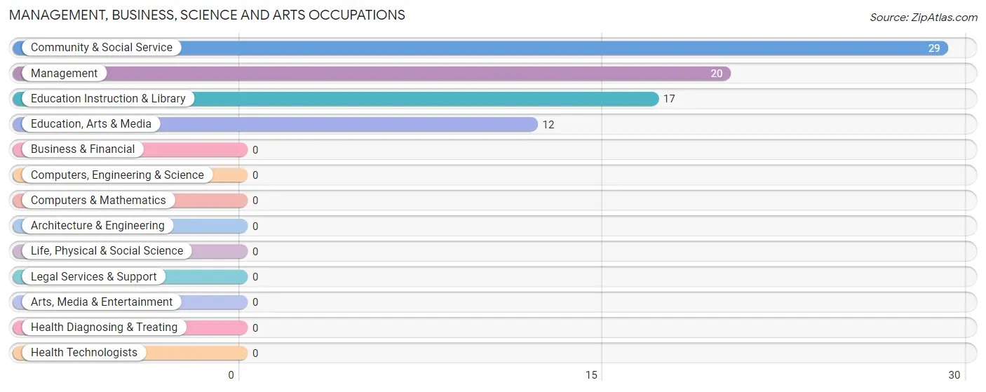 Management, Business, Science and Arts Occupations in Bolton