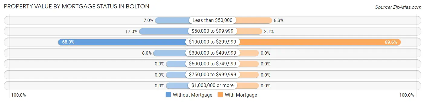 Property Value by Mortgage Status in Bolton