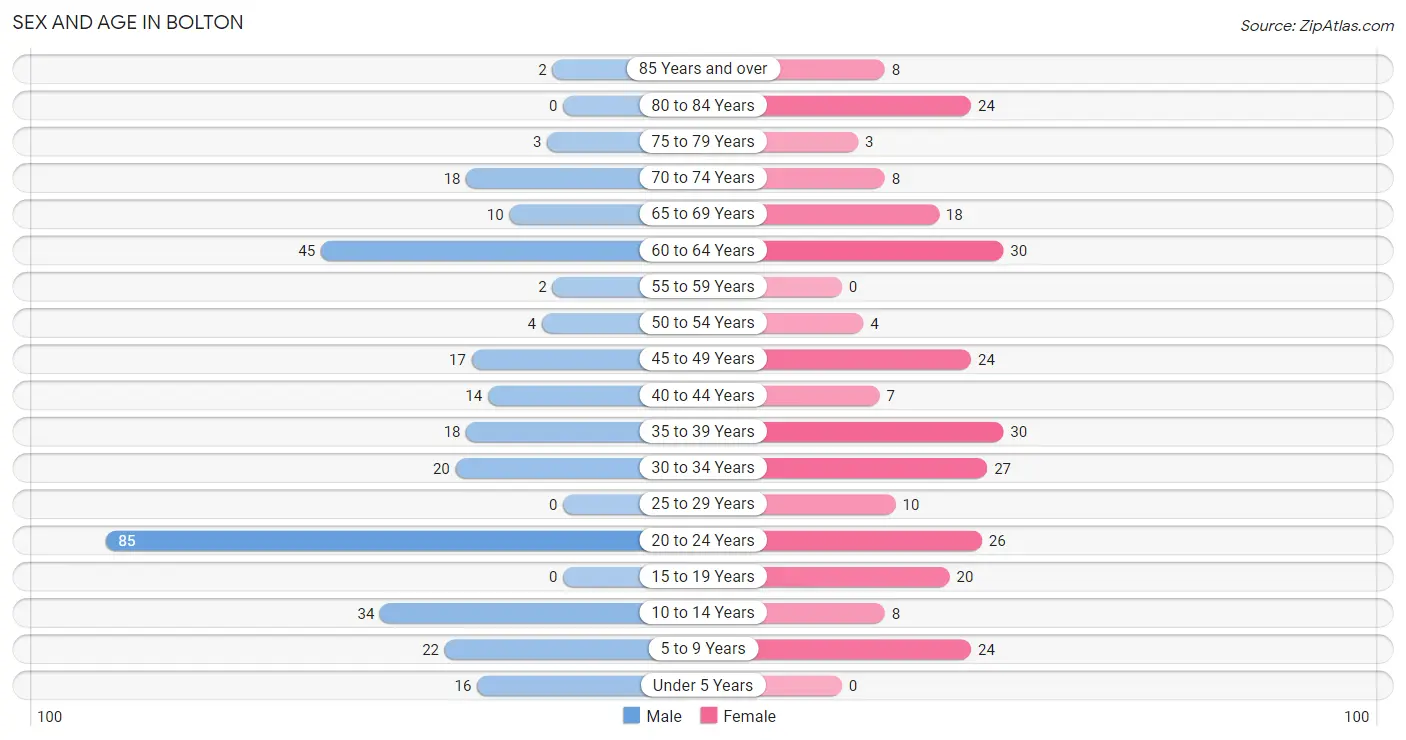 Sex and Age in Bolton