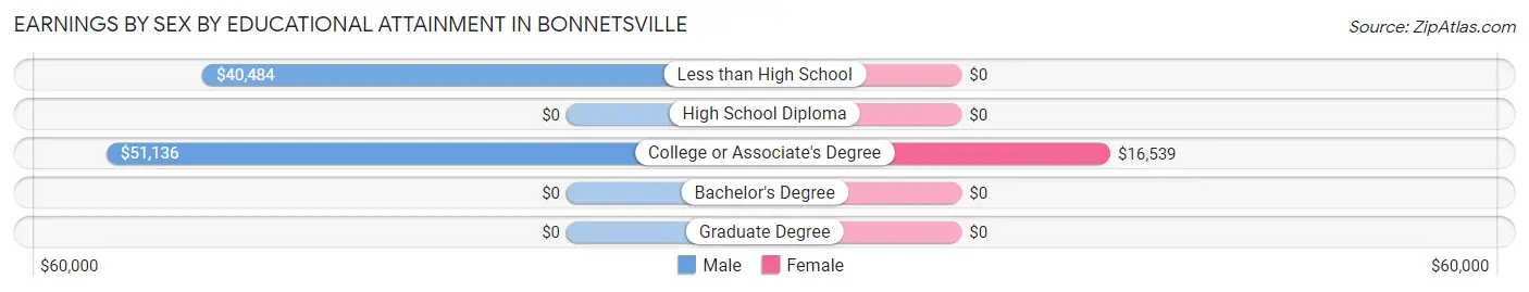 Earnings by Sex by Educational Attainment in Bonnetsville