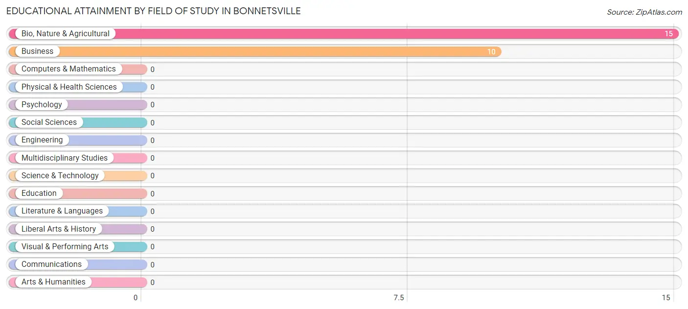 Educational Attainment by Field of Study in Bonnetsville