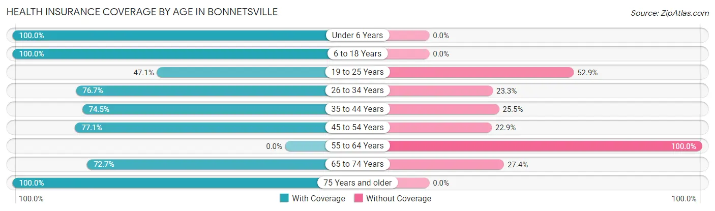 Health Insurance Coverage by Age in Bonnetsville