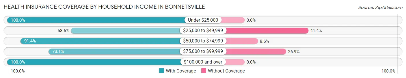 Health Insurance Coverage by Household Income in Bonnetsville