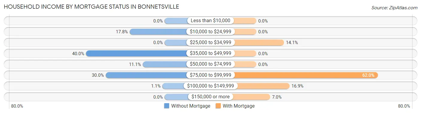 Household Income by Mortgage Status in Bonnetsville