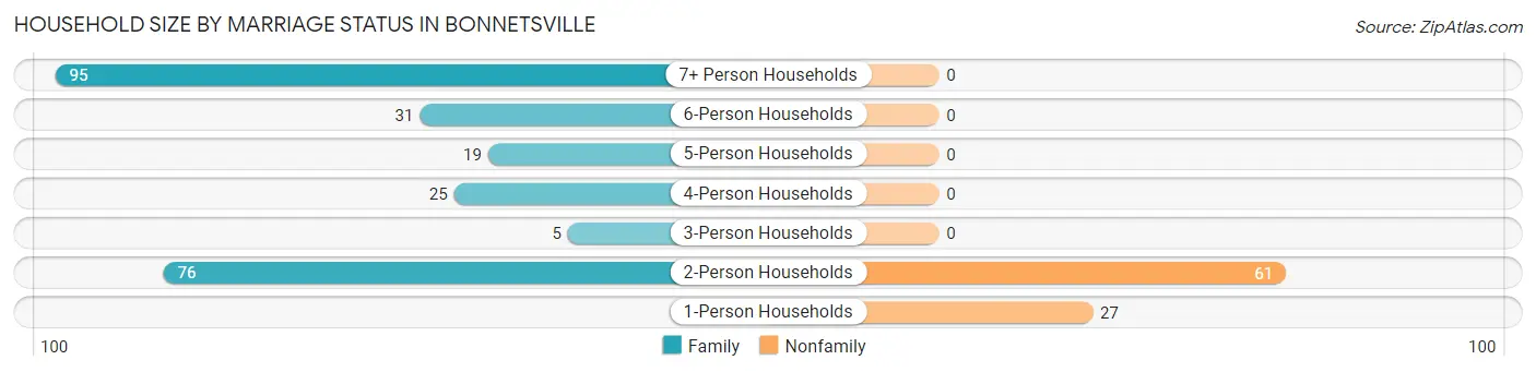 Household Size by Marriage Status in Bonnetsville