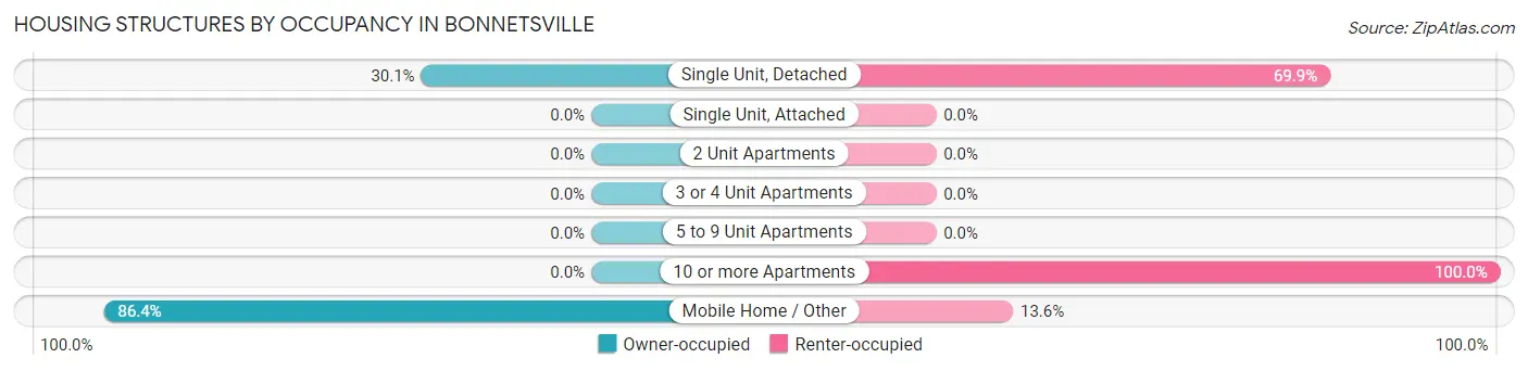 Housing Structures by Occupancy in Bonnetsville