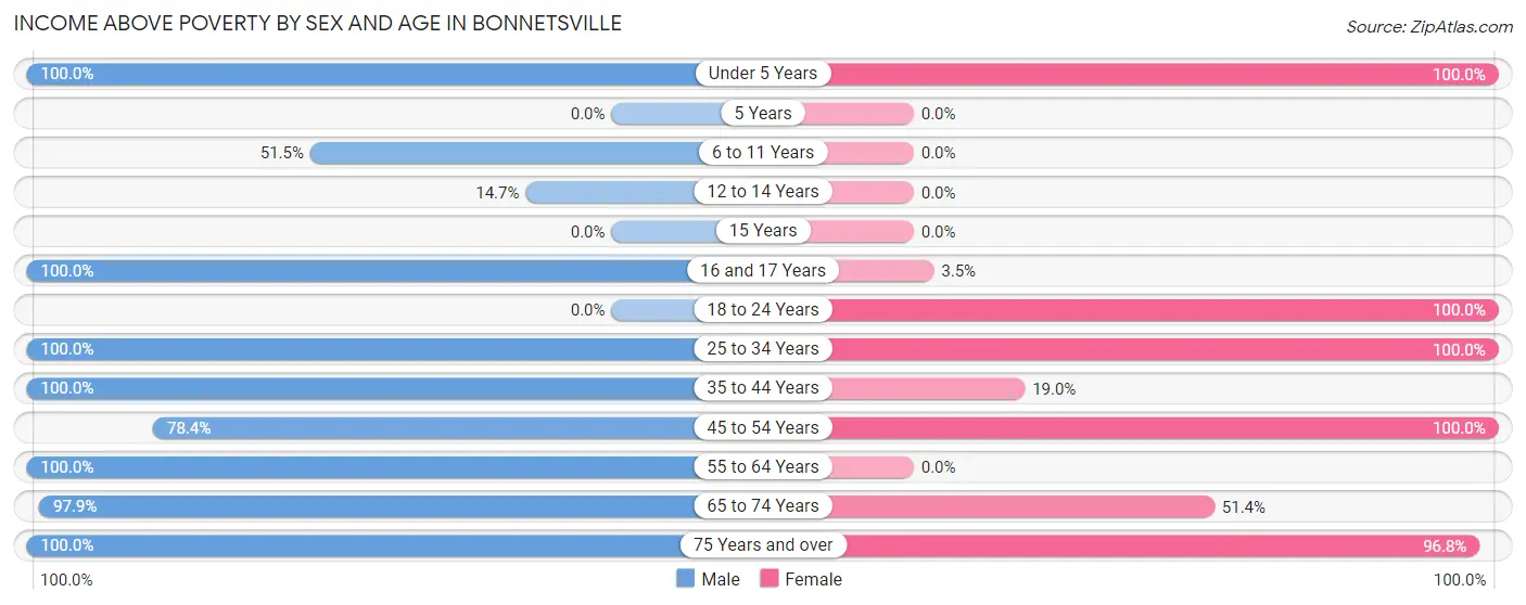 Income Above Poverty by Sex and Age in Bonnetsville