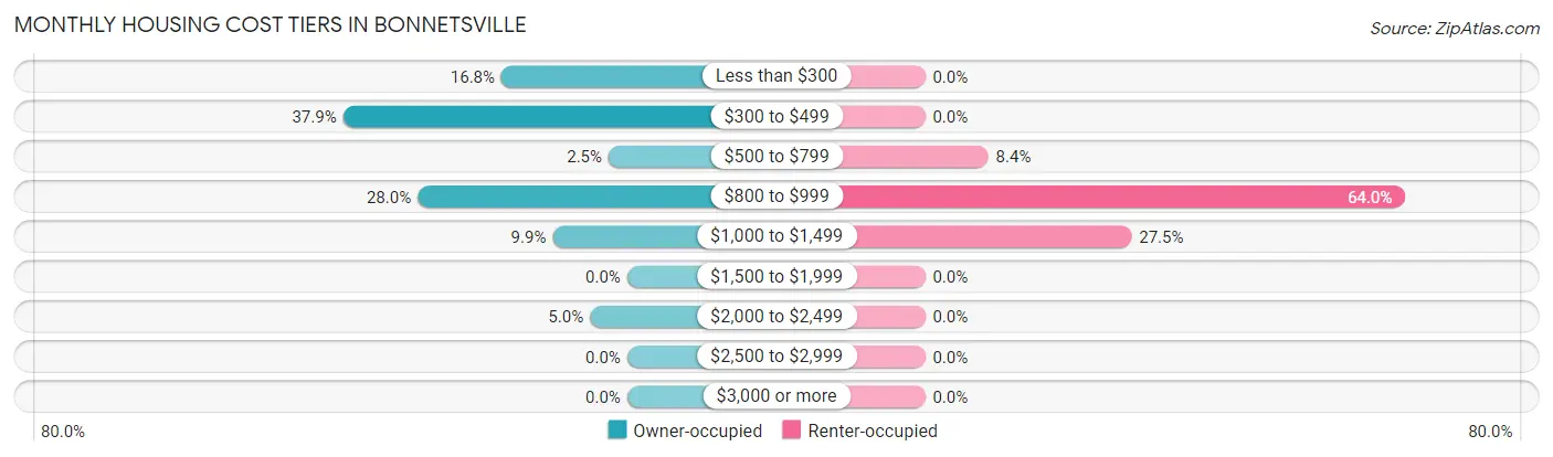 Monthly Housing Cost Tiers in Bonnetsville