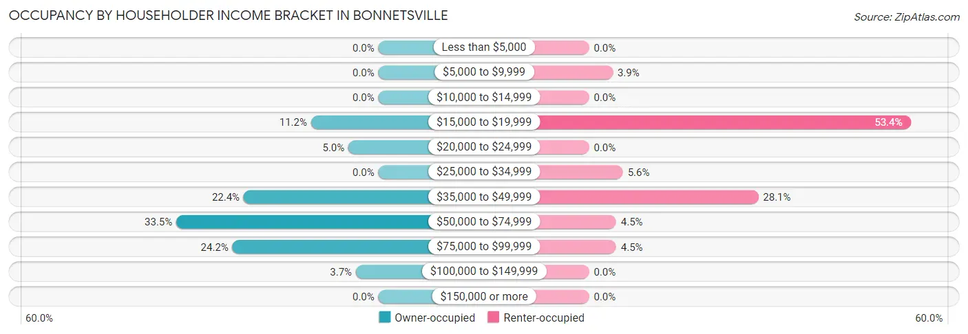 Occupancy by Householder Income Bracket in Bonnetsville