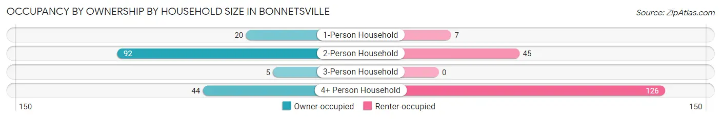Occupancy by Ownership by Household Size in Bonnetsville