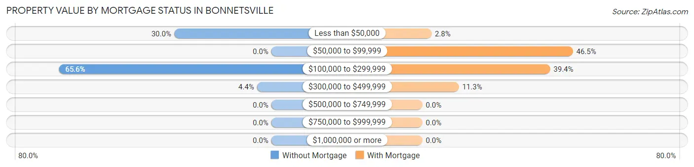 Property Value by Mortgage Status in Bonnetsville