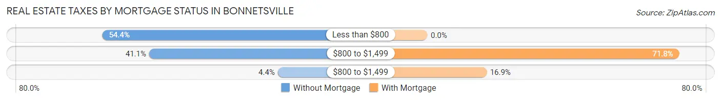 Real Estate Taxes by Mortgage Status in Bonnetsville