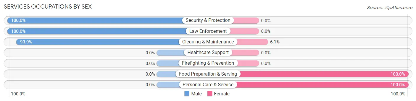 Services Occupations by Sex in Bonnetsville