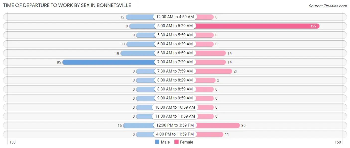 Time of Departure to Work by Sex in Bonnetsville