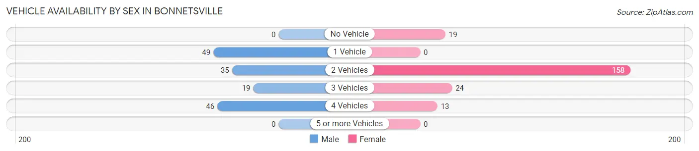 Vehicle Availability by Sex in Bonnetsville