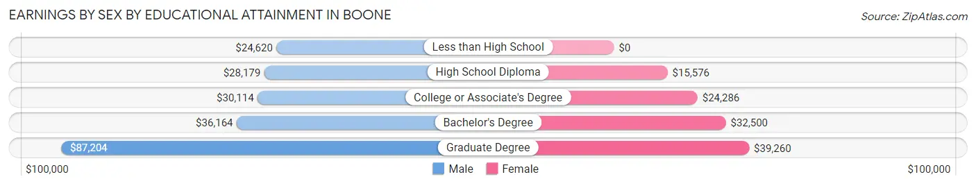 Earnings by Sex by Educational Attainment in Boone