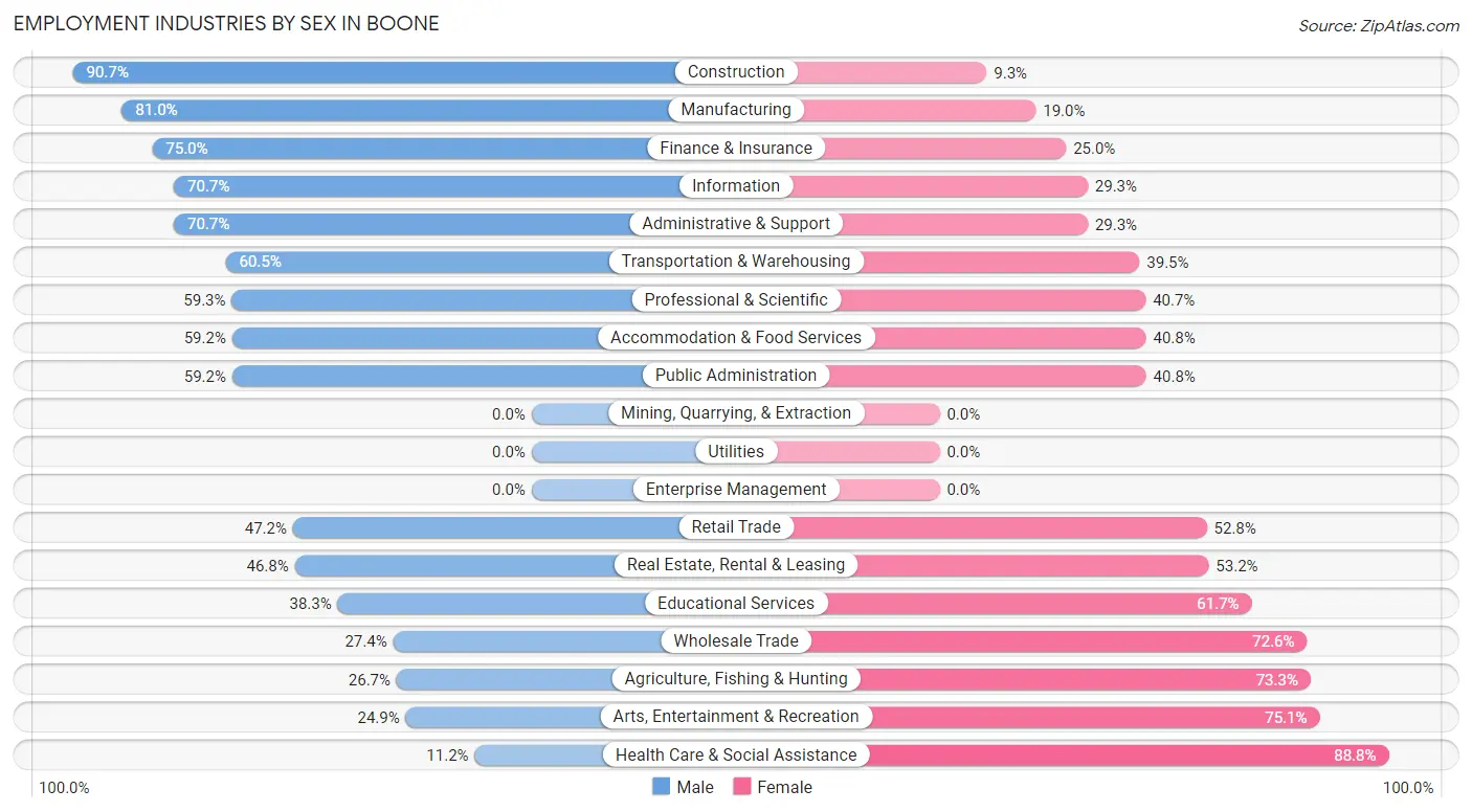 Employment Industries by Sex in Boone