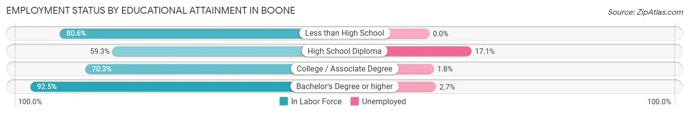 Employment Status by Educational Attainment in Boone