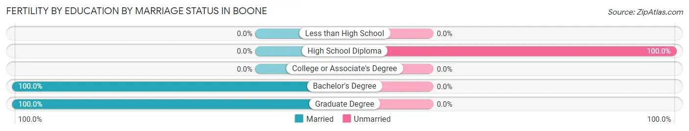 Female Fertility by Education by Marriage Status in Boone