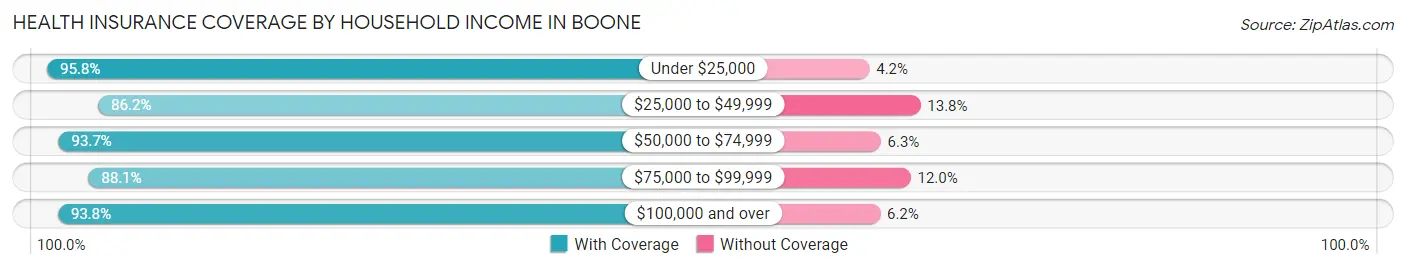 Health Insurance Coverage by Household Income in Boone