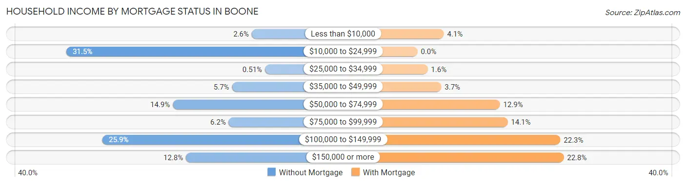 Household Income by Mortgage Status in Boone