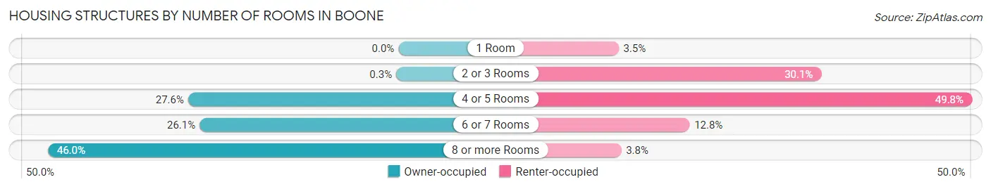 Housing Structures by Number of Rooms in Boone