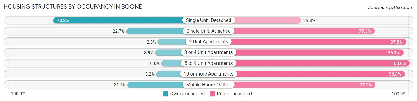 Housing Structures by Occupancy in Boone