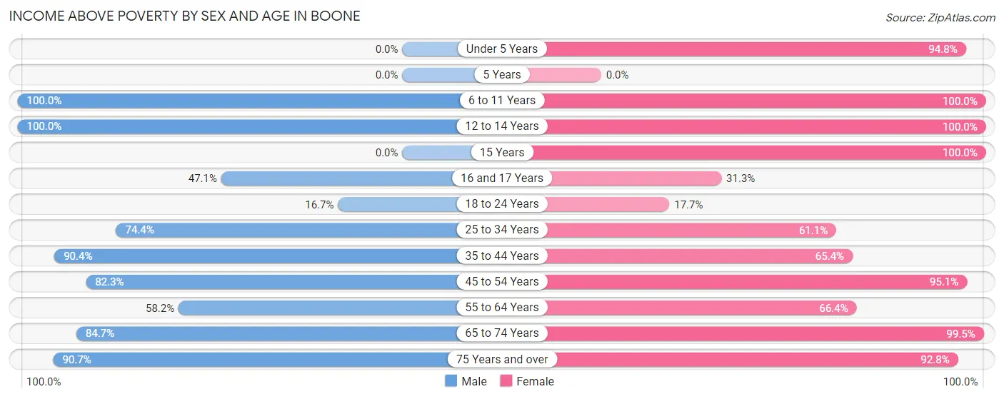 Income Above Poverty by Sex and Age in Boone
